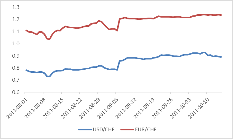 (CHF-Depreciation-from-August-2011)