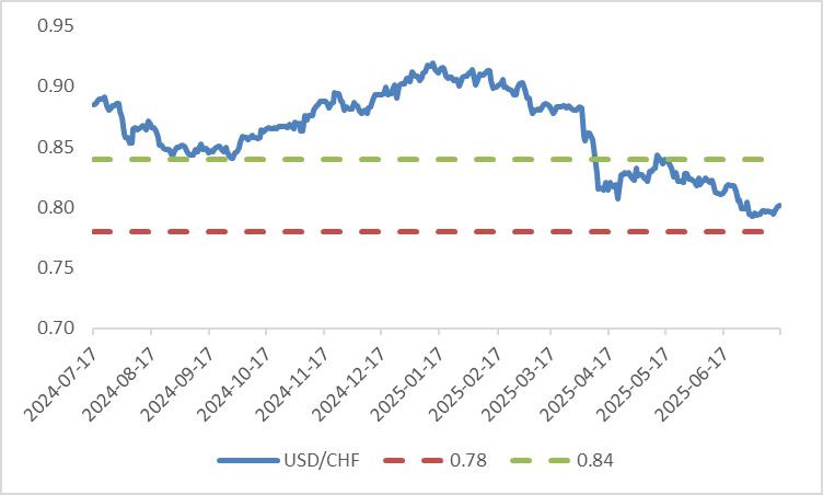 (USD-CHF- Investment-Strategies)