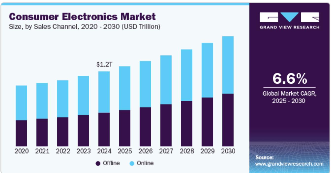 consumer-electronics-market