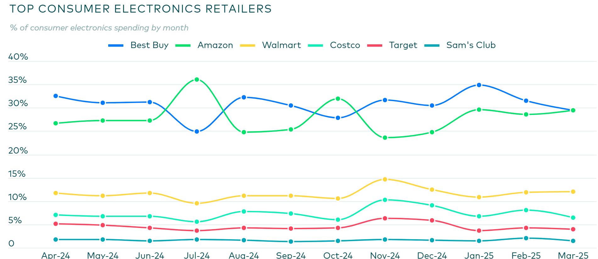 top-consumer-electronics-retailers