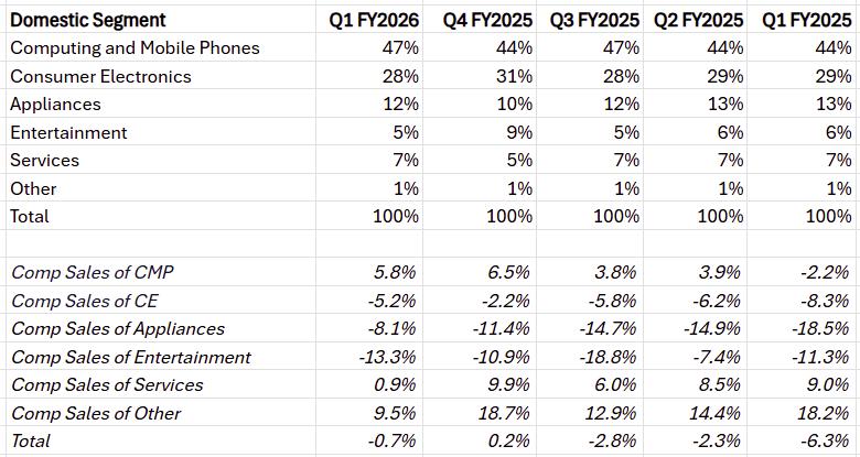 bby-revenue-by-product-type