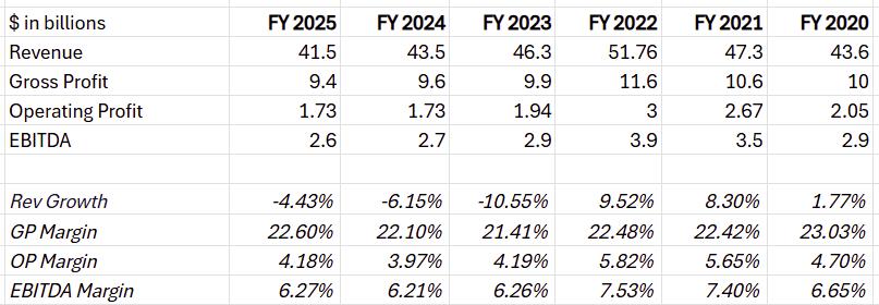 bby-financial-performance