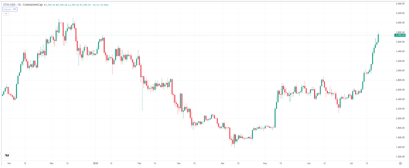 Ethereum Price Chart – Source-TradingView