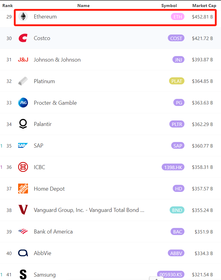 Assets ranked 29-41 in global market capitalization, source-8marketcap
