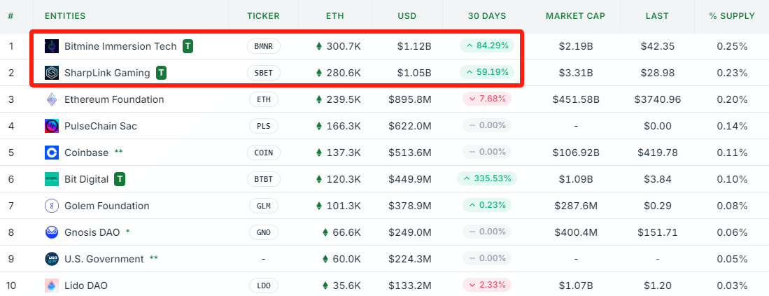 Top 10 Institutional ETH Holders – Source: Strategic ETH Reserve