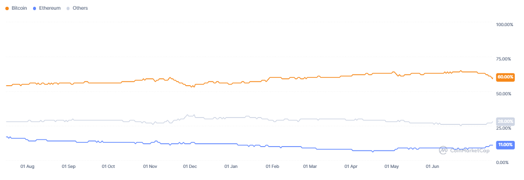 BTC, ETH, and Altcoin Market Share – Source: CoinMarketCap