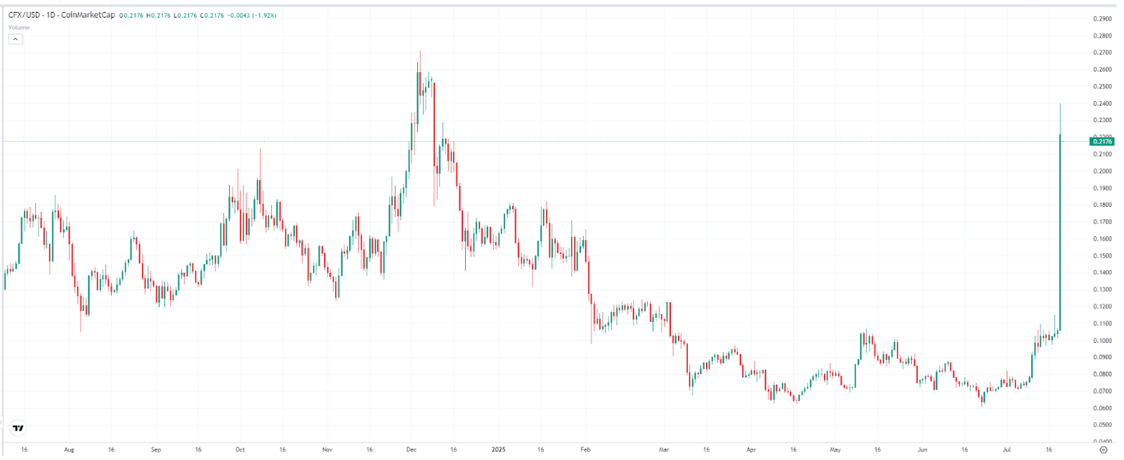 CFX Price Chart – Source-TradingView