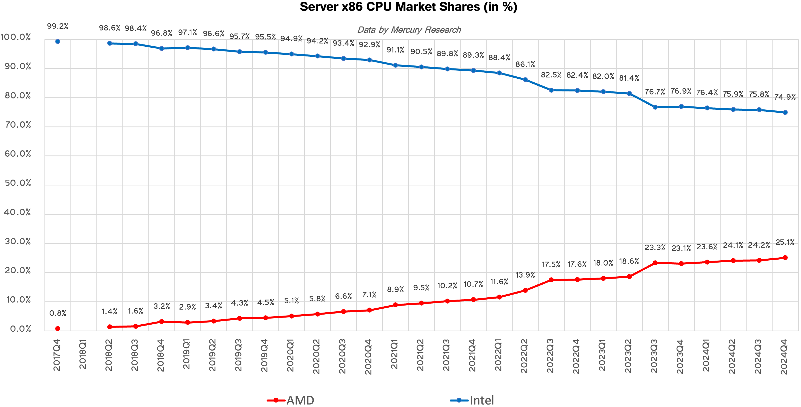 (amd-intel-server-x86-cpu-market-share)