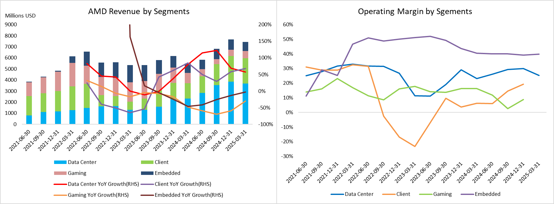 (amd-revenue-and-operating-margins-by-segments)