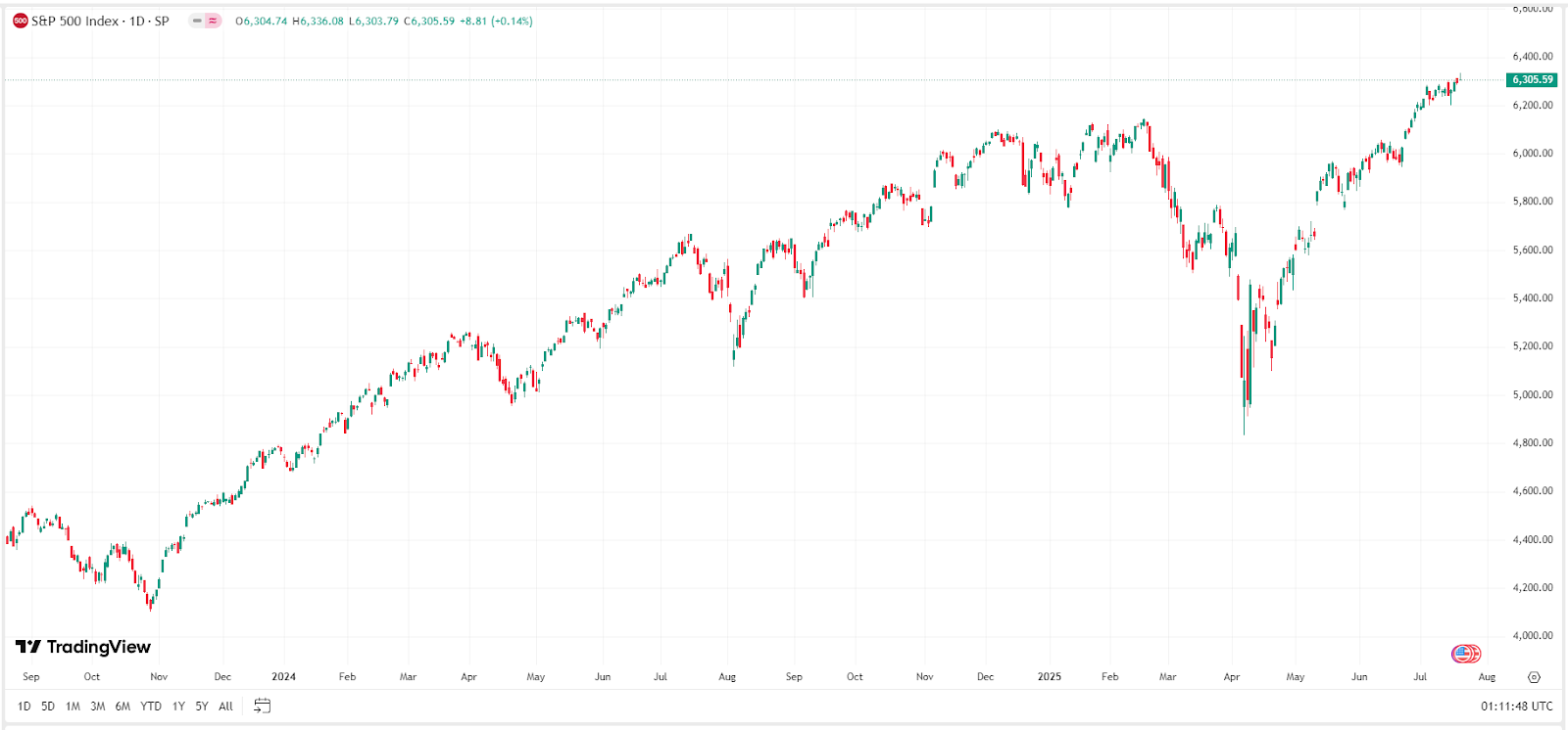 Chart: S&P 500 Index – Source: TradingView