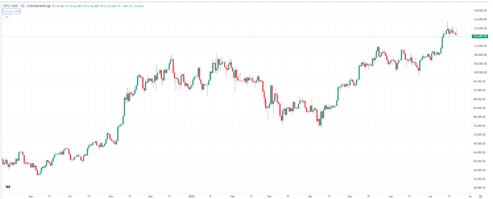 Chart: Bitcoin Price – Source: TradingView