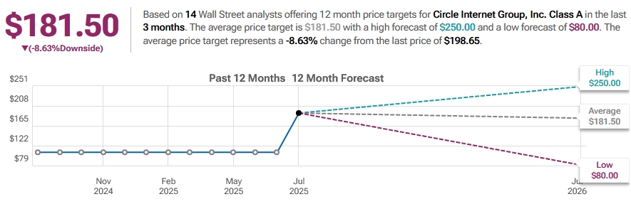 circle-price-target-rating