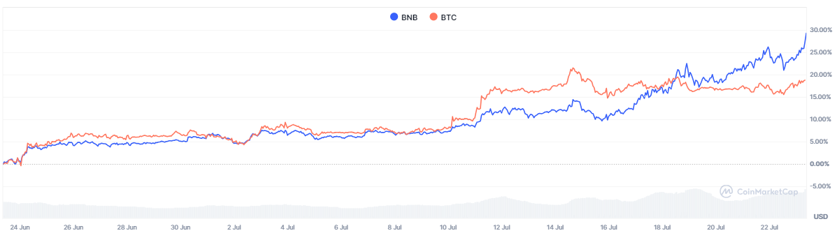 BNB vs. BTC- Monthly Gains – Source-CoinMarketCap