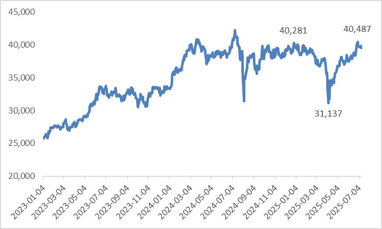 Nikkei-225-Since-2023