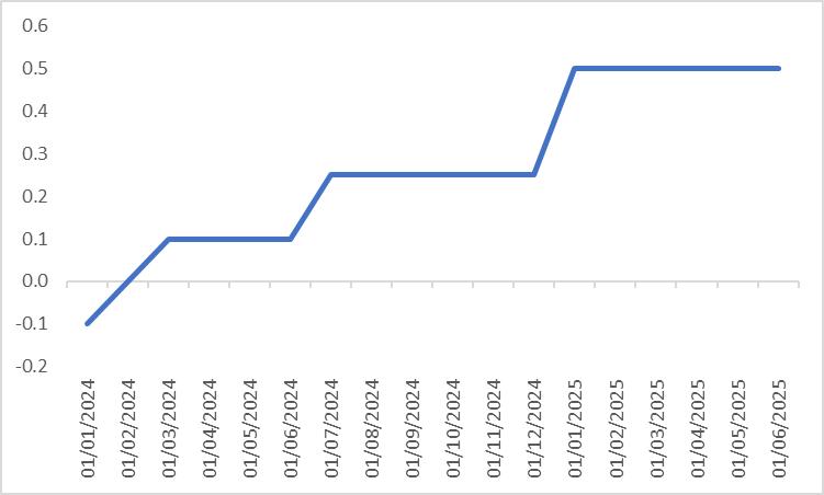 BoJ-Policy-Rate