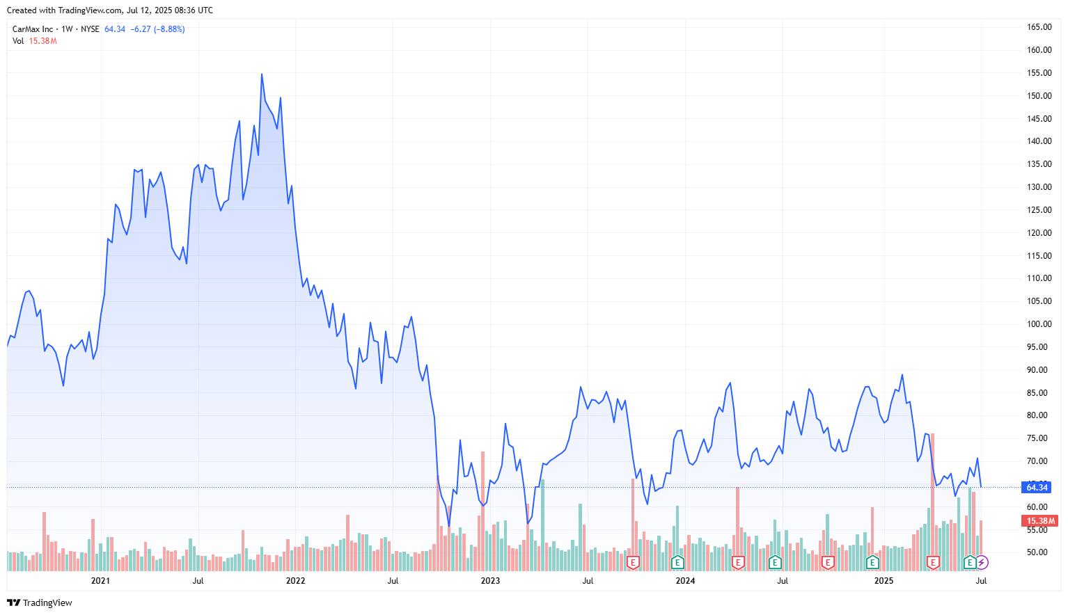 carmax-price-chart