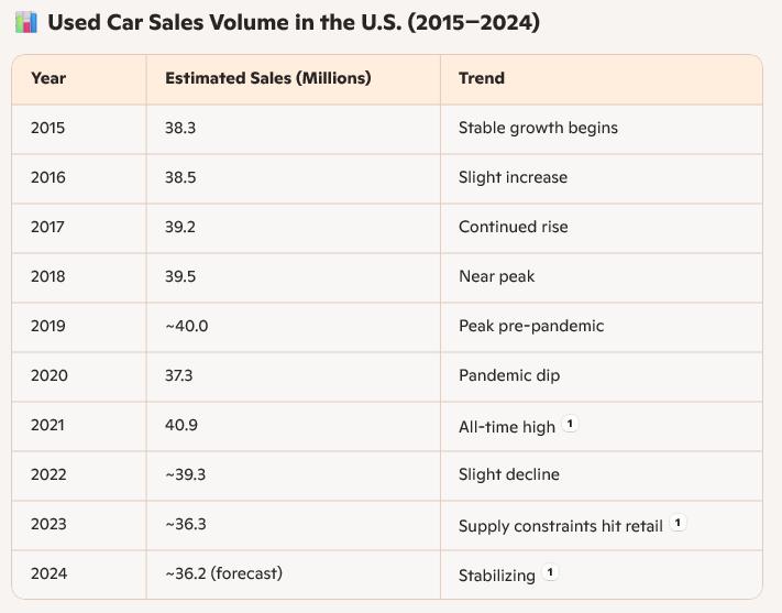 us-used-cars-sold