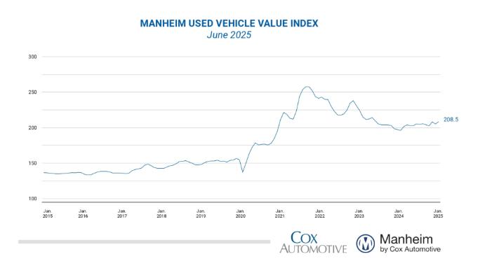 used-car-price-index