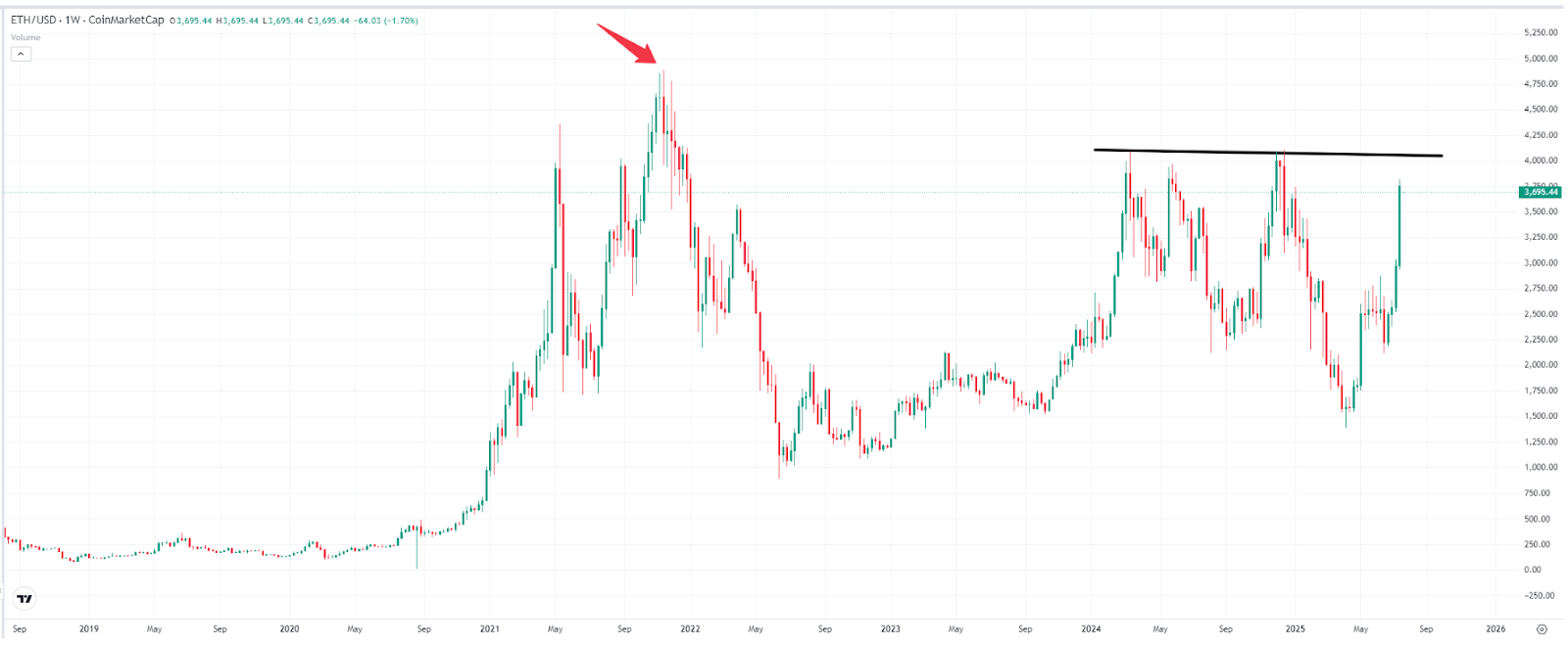 Weekly ETH Price Chart – Source-TradingView