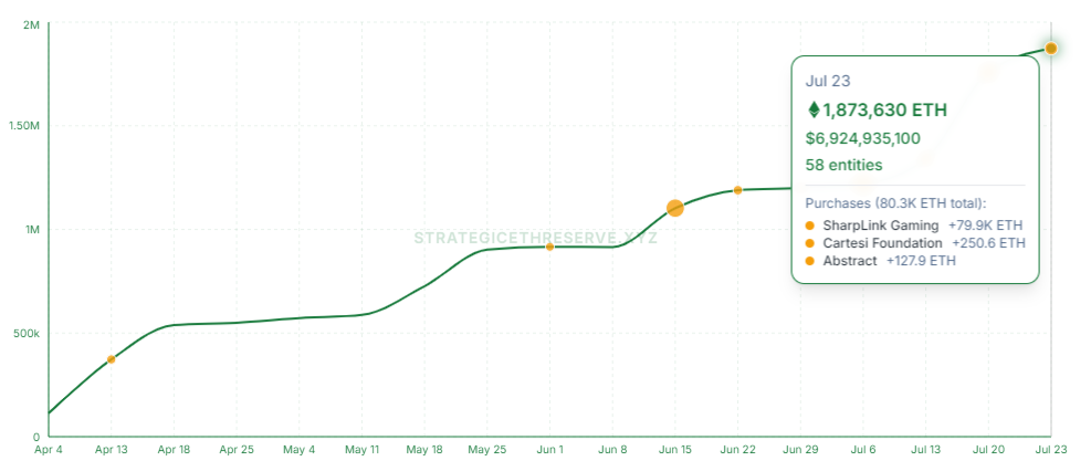 Strategic ETH Reserve Holdings – Source: Strategic Eth Reserve
