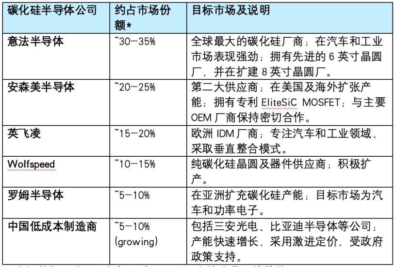SiC Semiconductor Companies