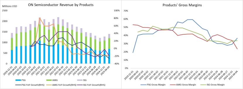 (on-semicondusctor-products-revenue-and-gross-margins)
