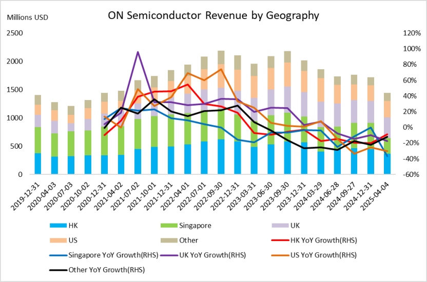 (on-semicondusctor-revenue-by-geography)