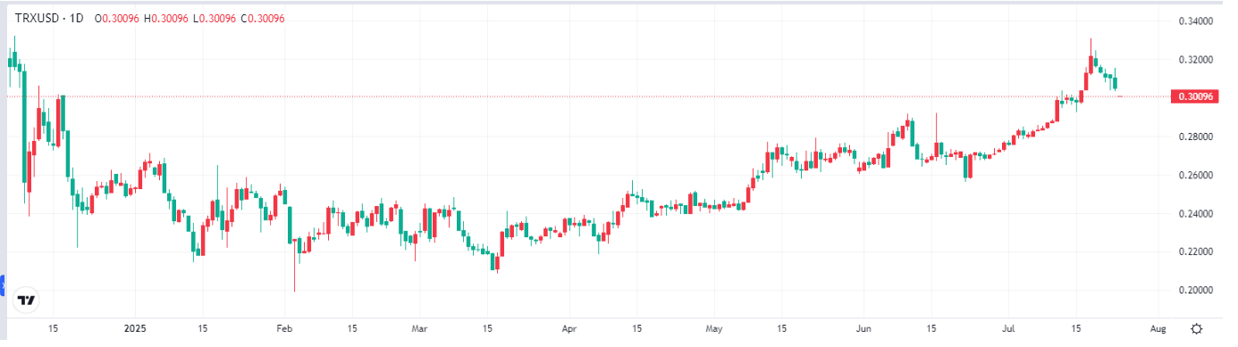 Tron price trend chart, source: Tradingkey