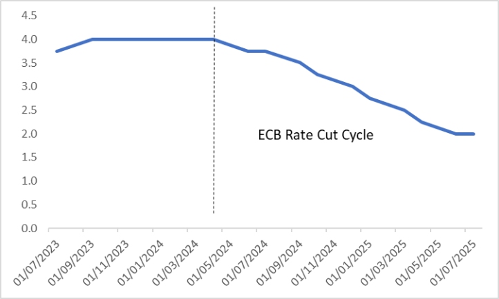 (ECB-Policy-Rate)
