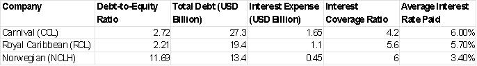 cruise-stocks-debt-ratios