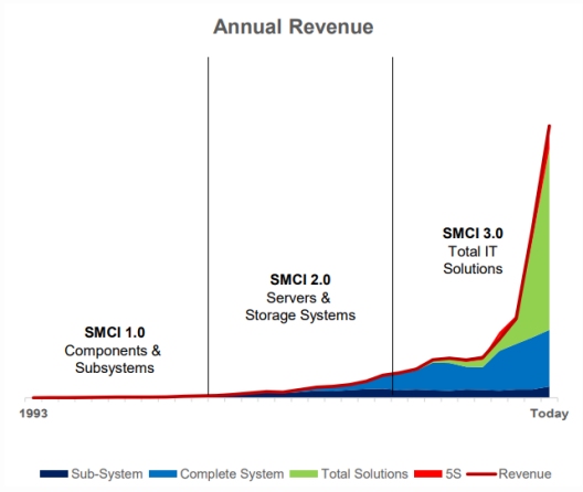 (smci-annual-revenue-growth-trajectory)
