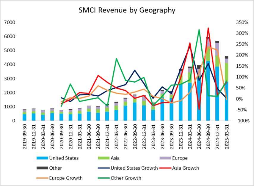(smci-revenue-by-geography)