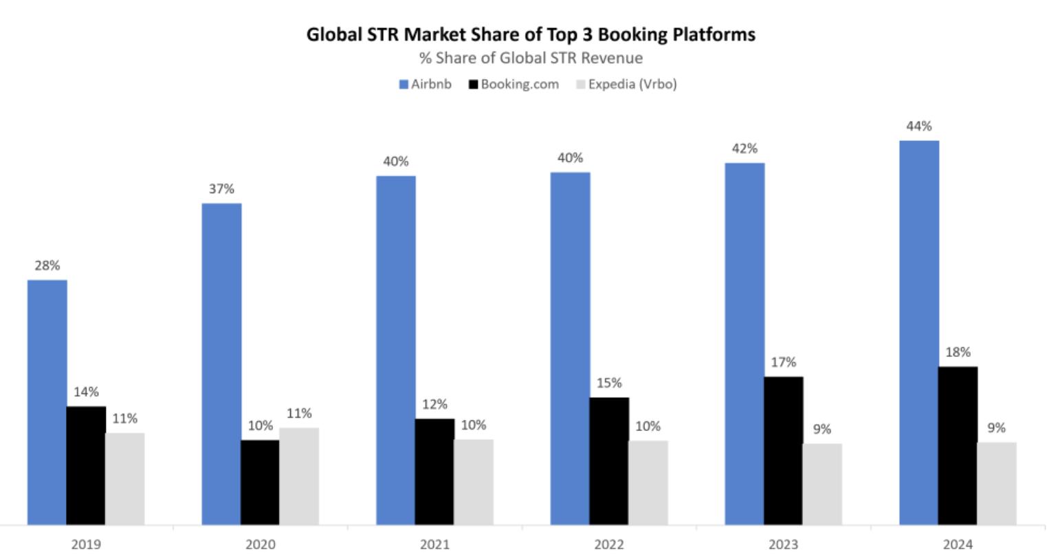 global-str-market-share