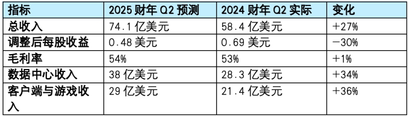 Market Forecast