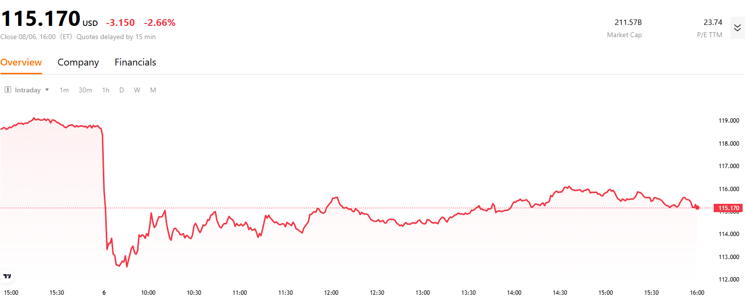 dis-stock-price