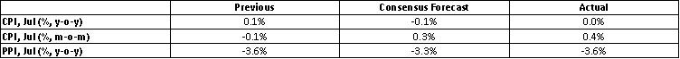 Market-Consensus-Forecasts-Actual-Data