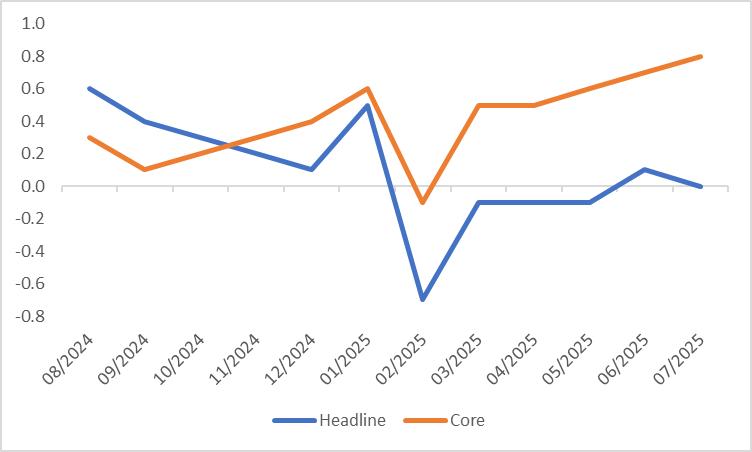 China-CPI