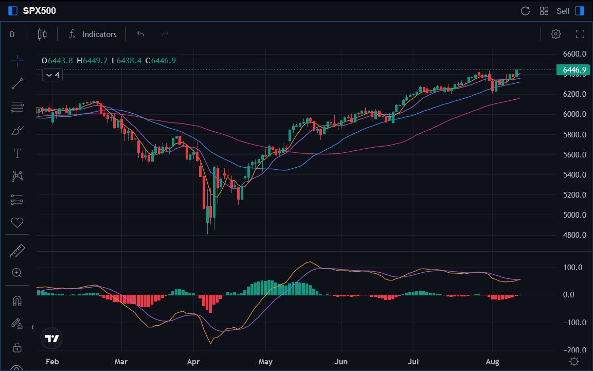 SPX-Chart