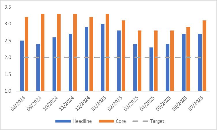 US-CPI