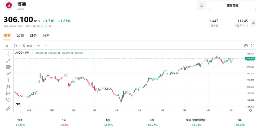 AVGO stock price