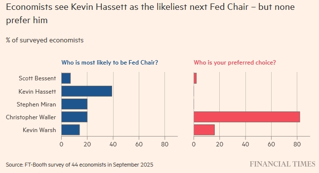 next-fed-chair-economist-survey-financial-times