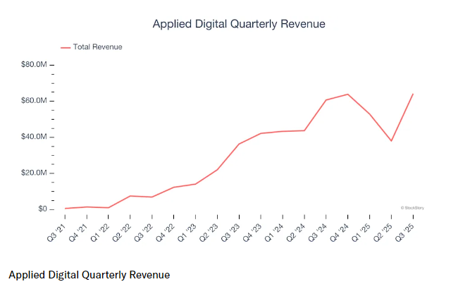 applied-digital-revenue