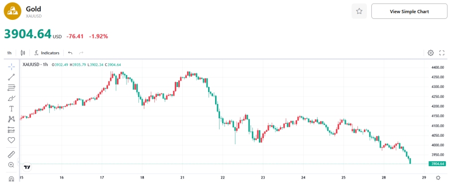 (XAU-Chart)