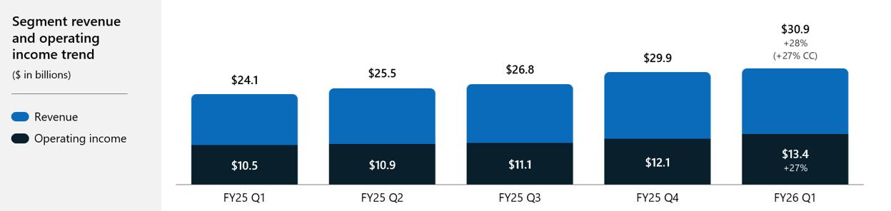 microsoft-msft-segment-intelligent-cloud