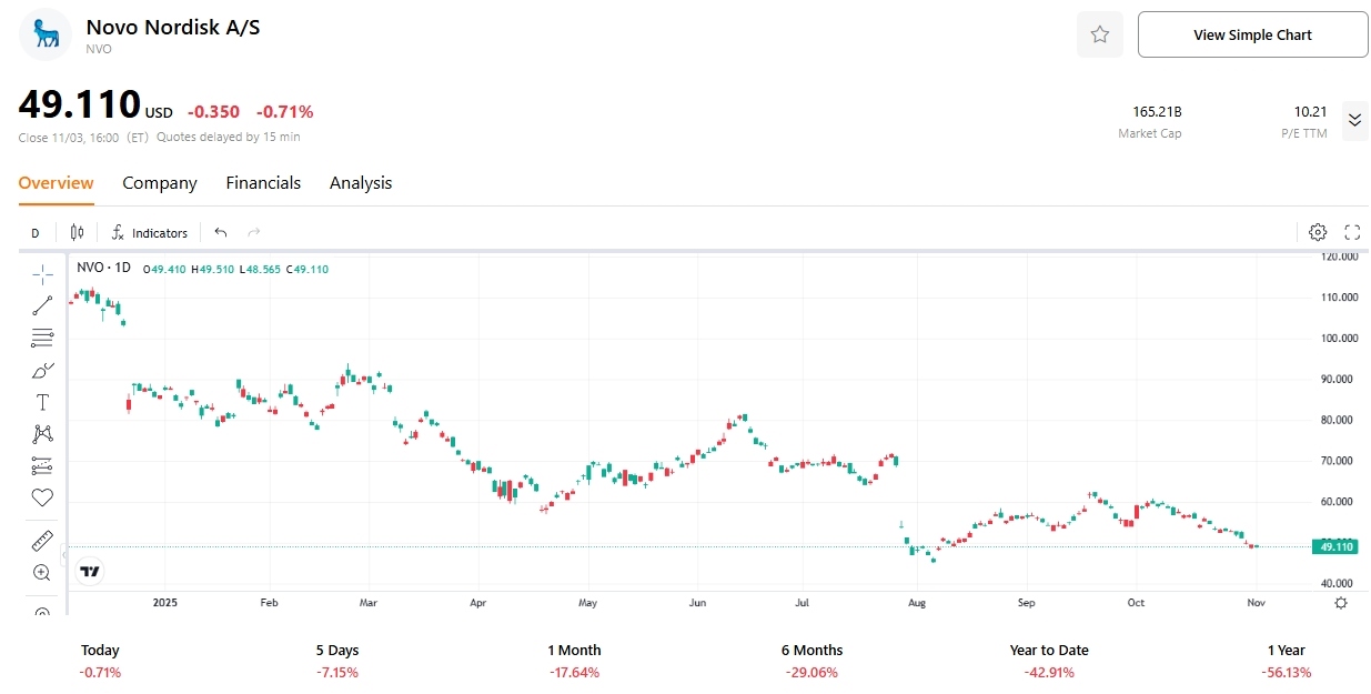 novo-stock-price-tradingkey