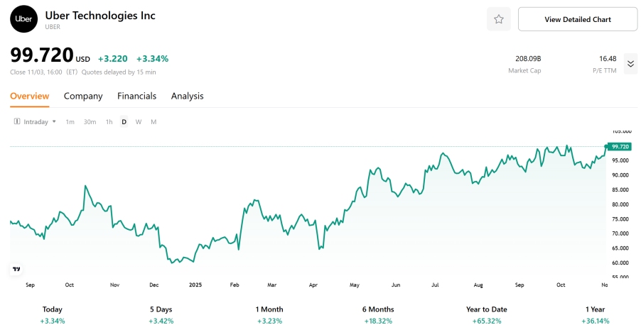 uber-stock-performance