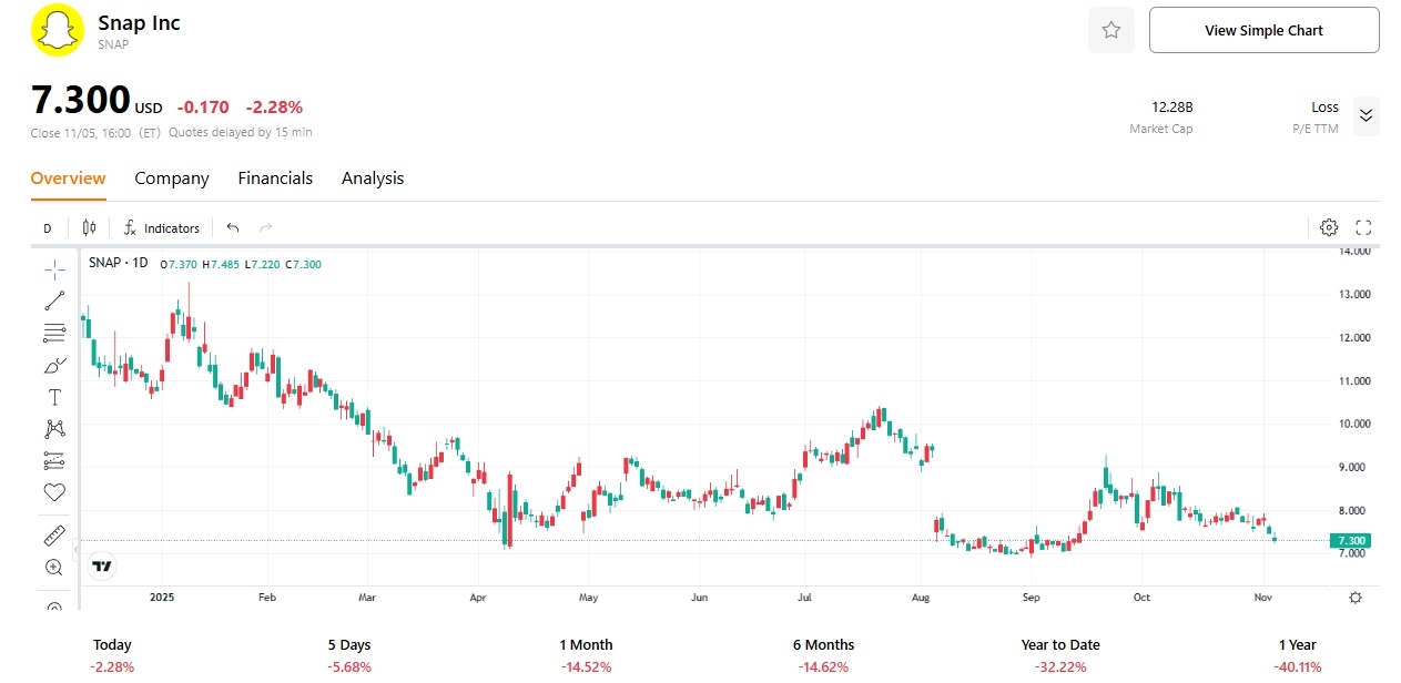 snap-stock-price-earnings-q3-2025-tradingkey