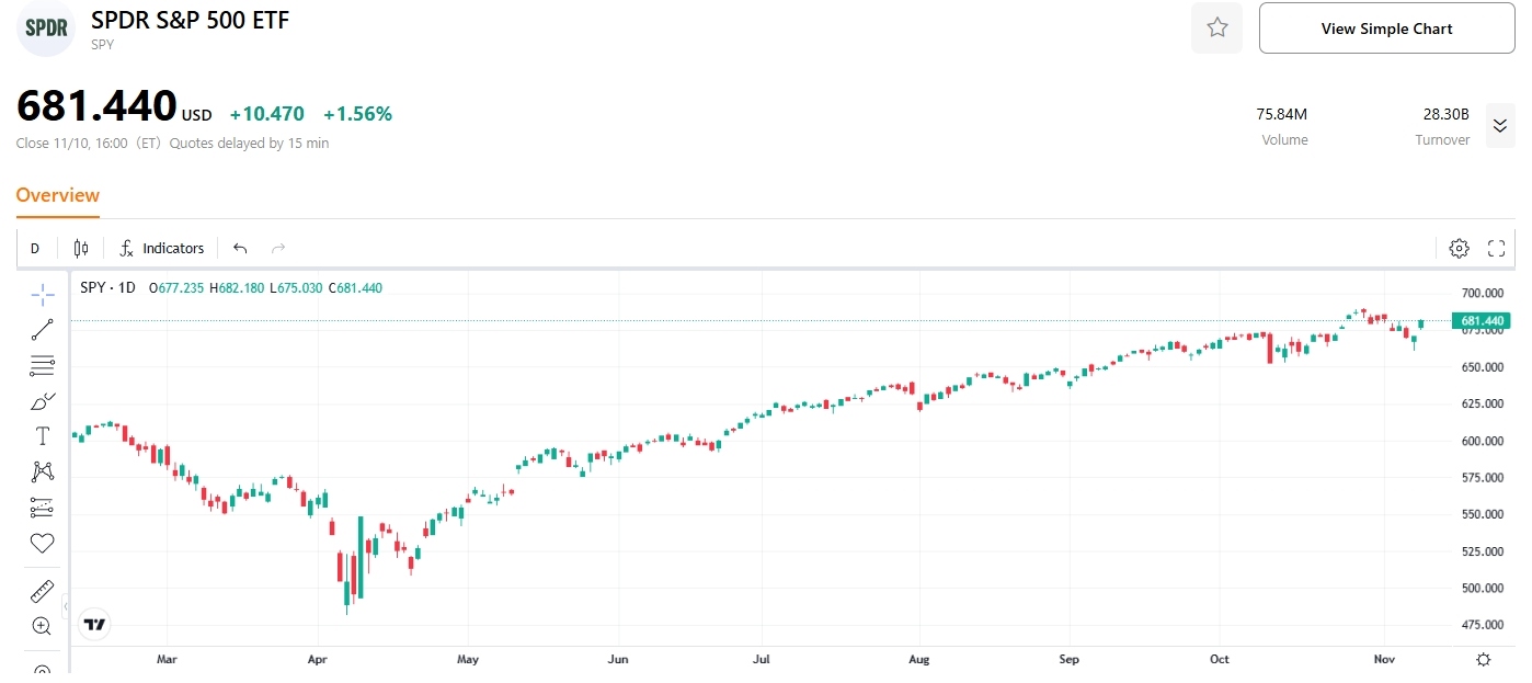 sp500-spdr-etf-2025-tradingkey