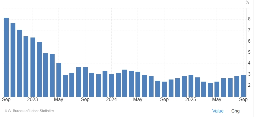 cpi-us-inflation-rate-yoy