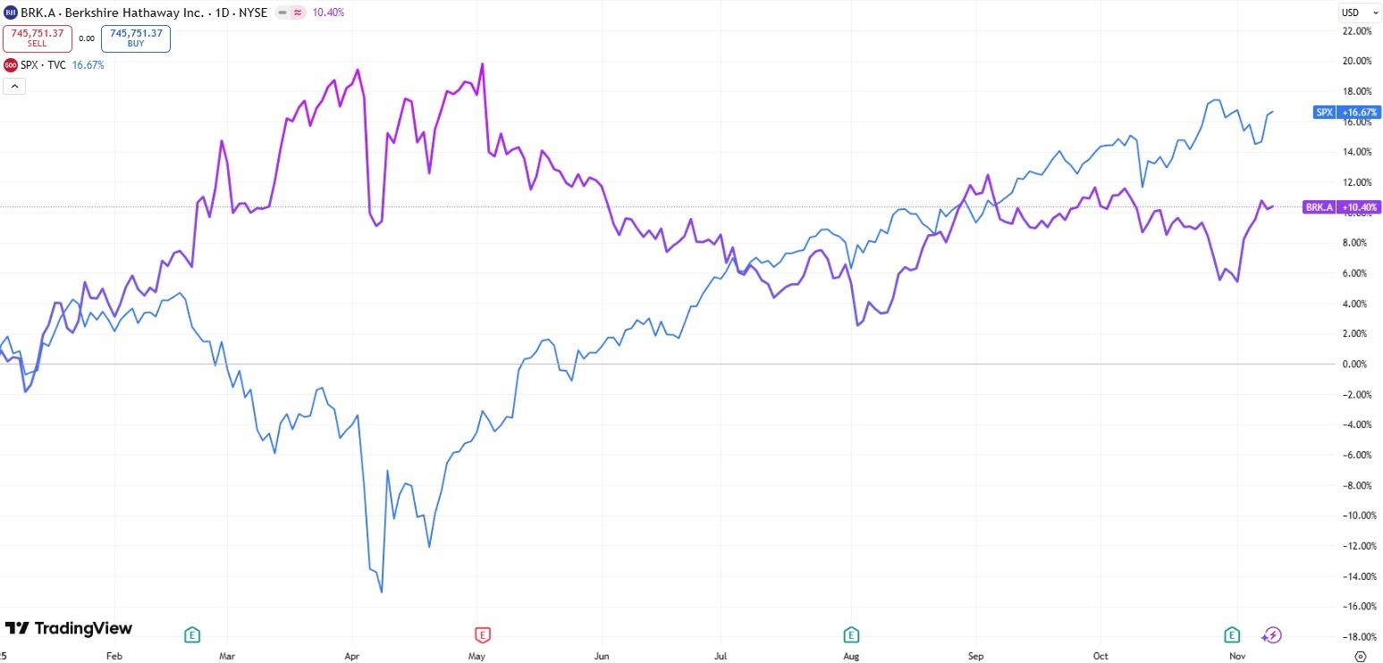 berkshire-hathaway-stock-price-sp500-index-2025